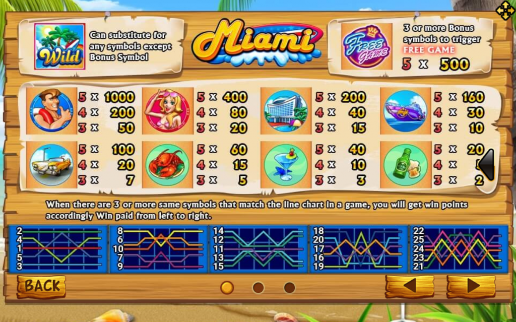 เรทอัตราการจ่ายในเกม ดินแดนแห่งหาดทรายขาว