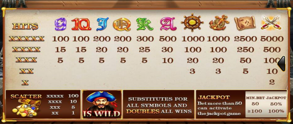 เรทอัตราการจ่ายในเกมCaptains Treasure Progressive นักล่าสมบัติ